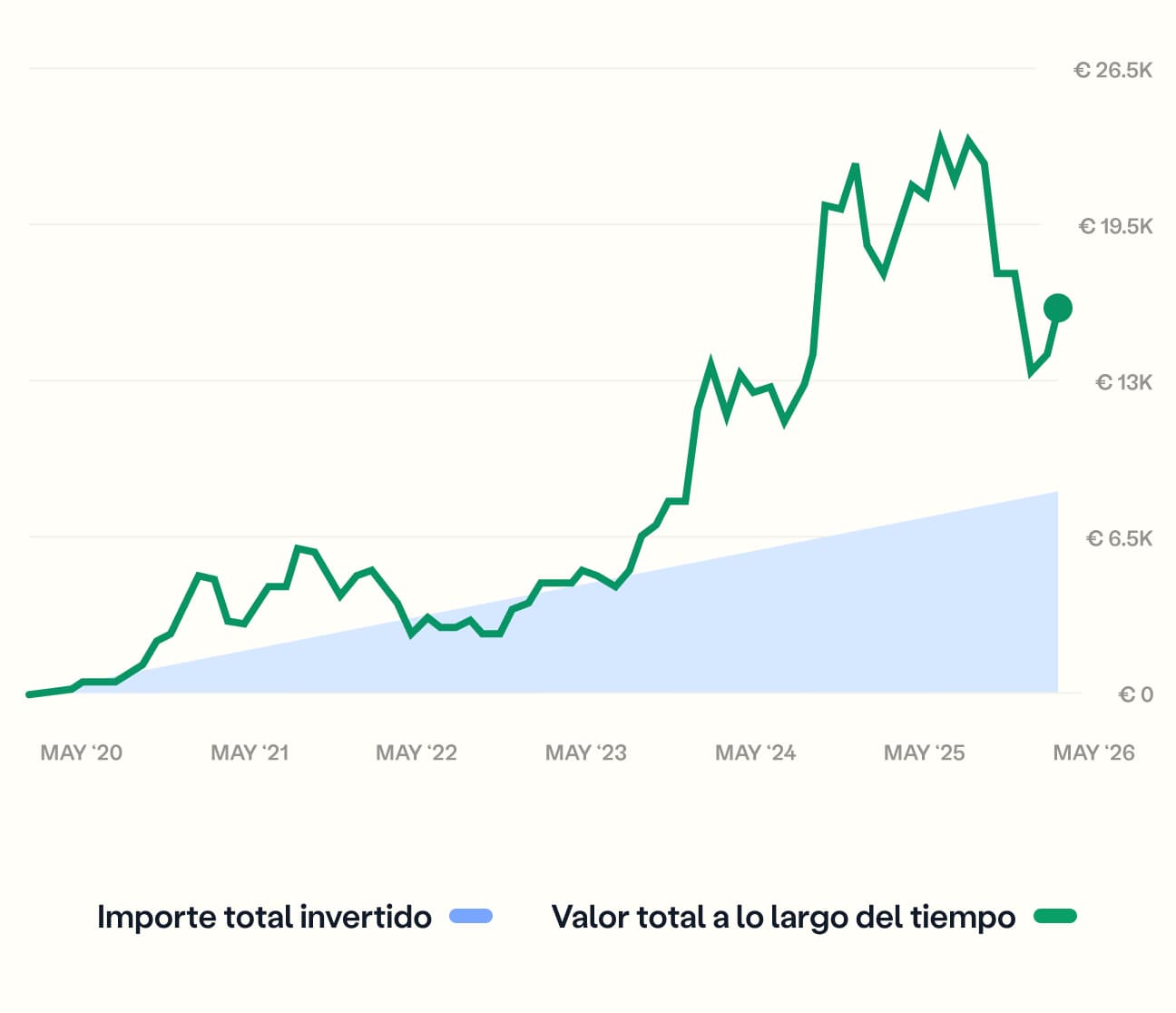 DCA example chart showing total spent amount and total value over time
