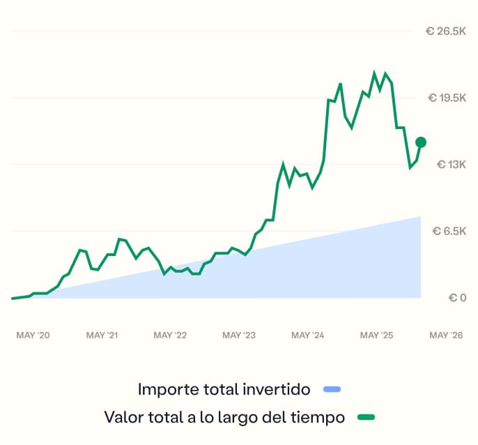 DCA example chart showing total spent amount and total value over time