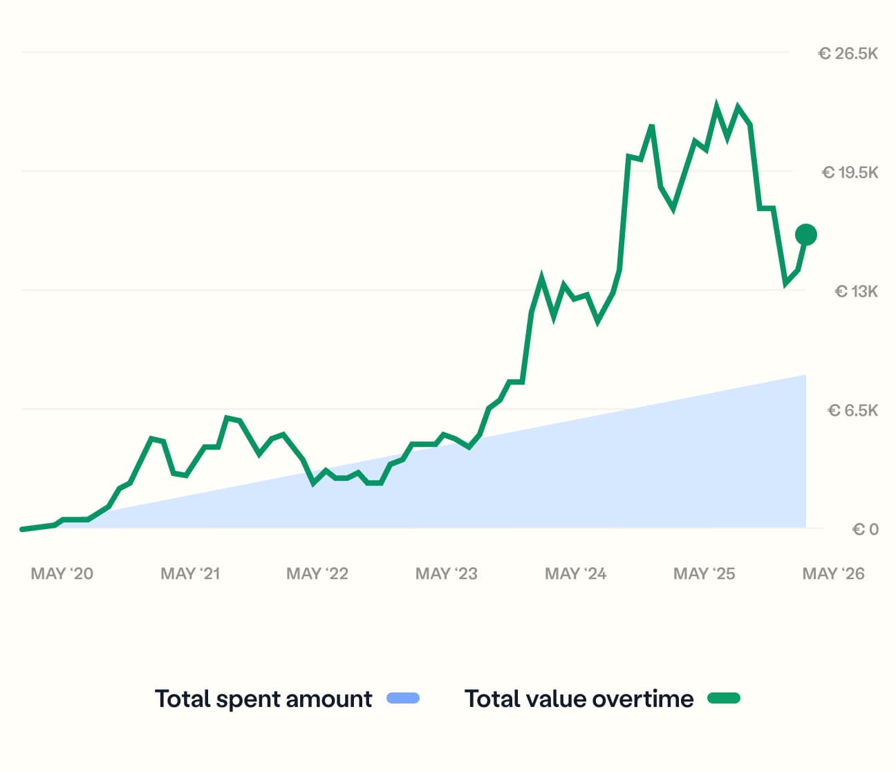 DCA example chart showing total spent amount and total value over time