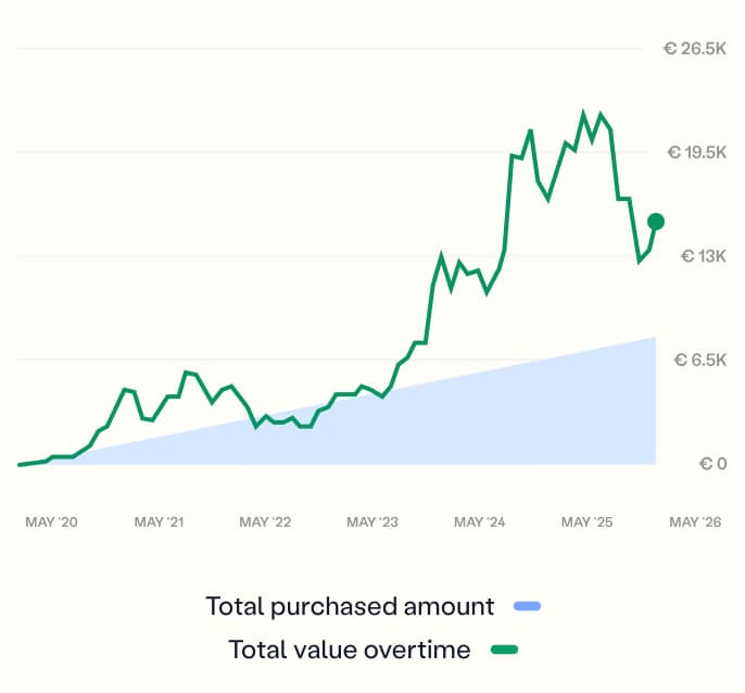 DCA example chart showing total spent amount and total value over time