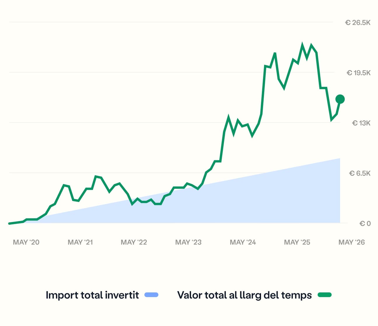 DCA example chart showing total spent amount and total value over time