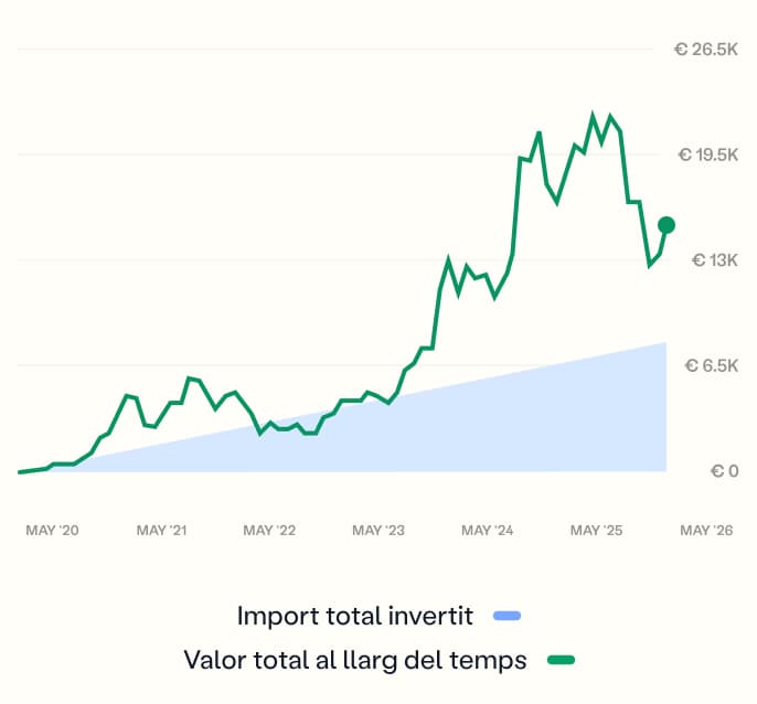 DCA example chart showing total spent amount and total value over time