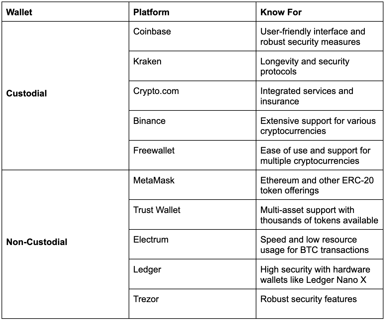 Custodial vs Non-Custodial Wallets