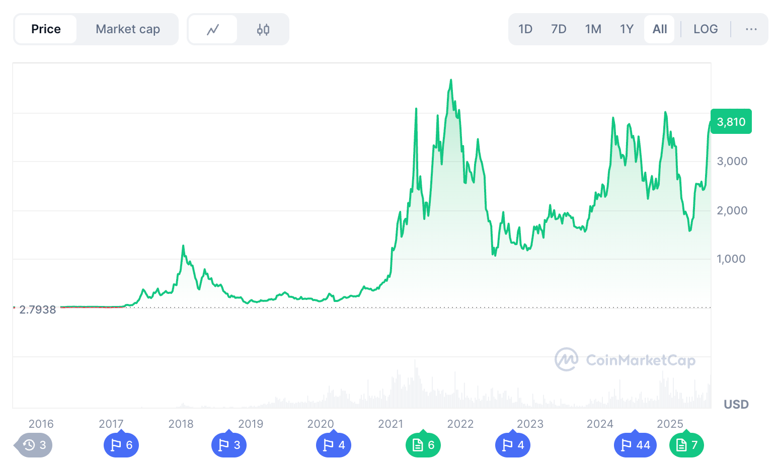 Ethereum Just Turned 10: Recap of Its Journey!