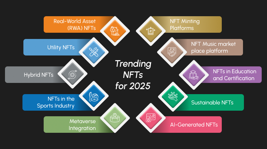 Trending NFTs For 2025