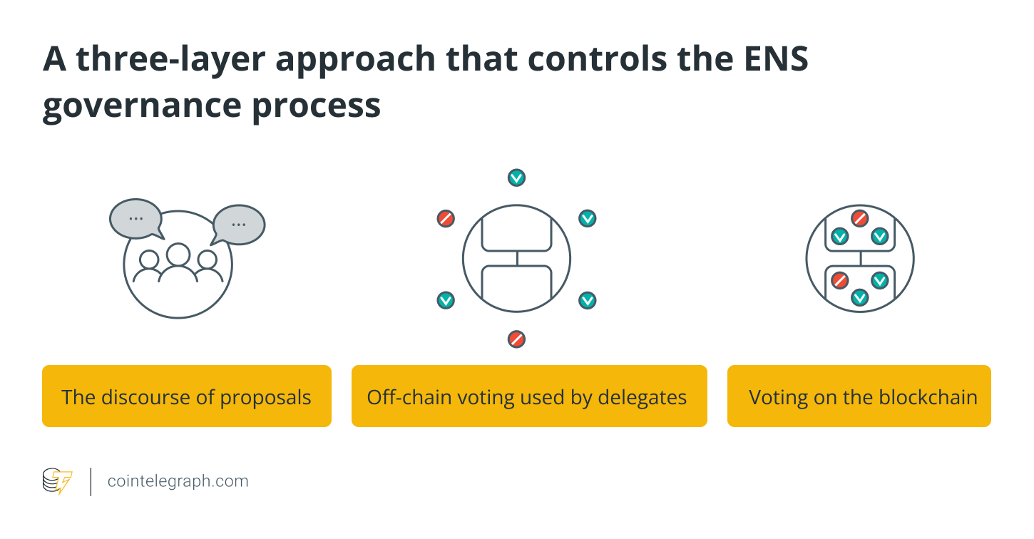 A three-layer approach that controls the ENS governance process