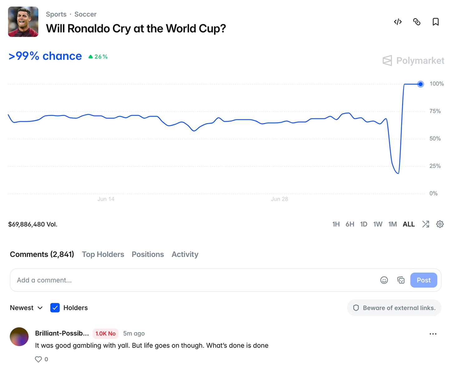 "Will Ronaldo Cry at the World Cup?" Prediction page over - Polymarket