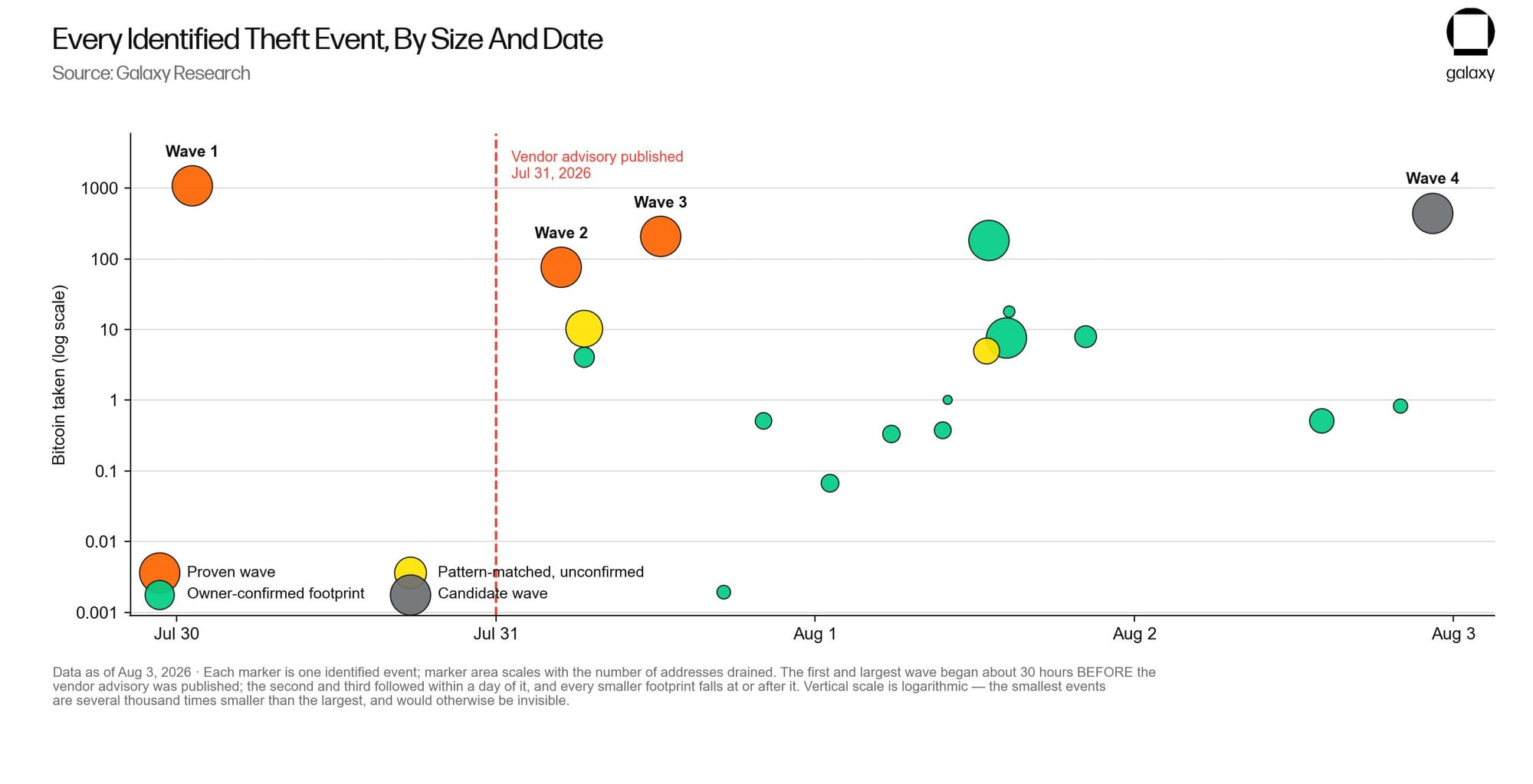 Identified Coldcard theft events by Galaxy