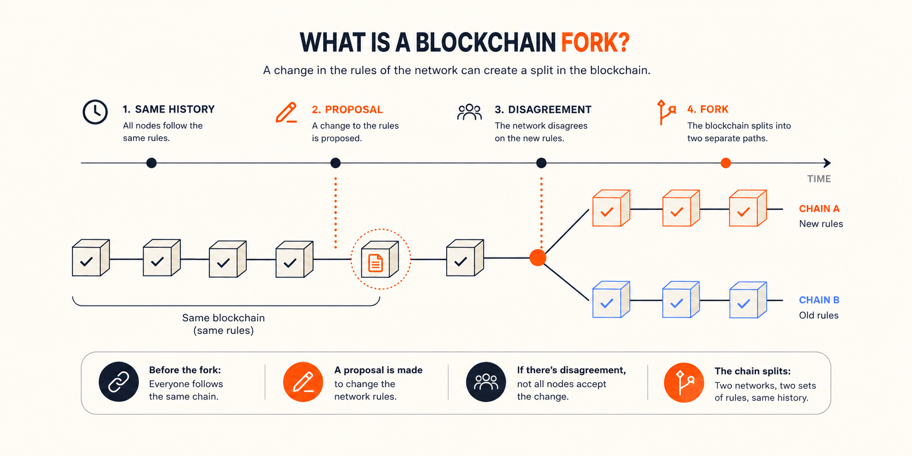 Venga - What is a blockchain fork illustration