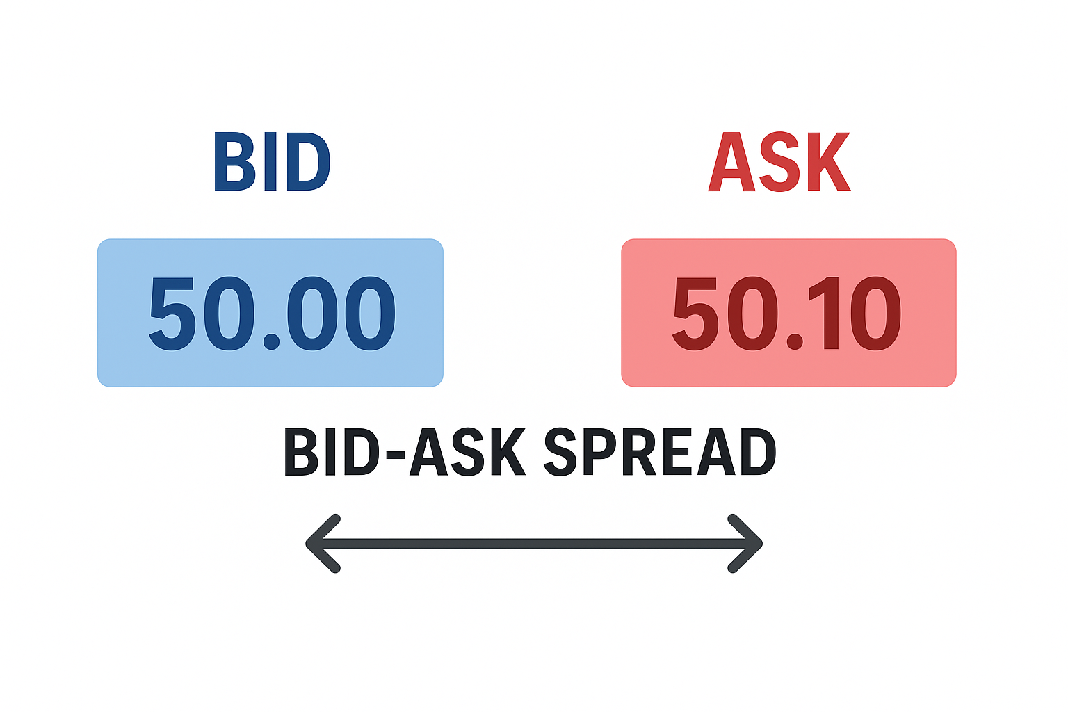 What Is Bid Ask Spread? | EBC Financial Group