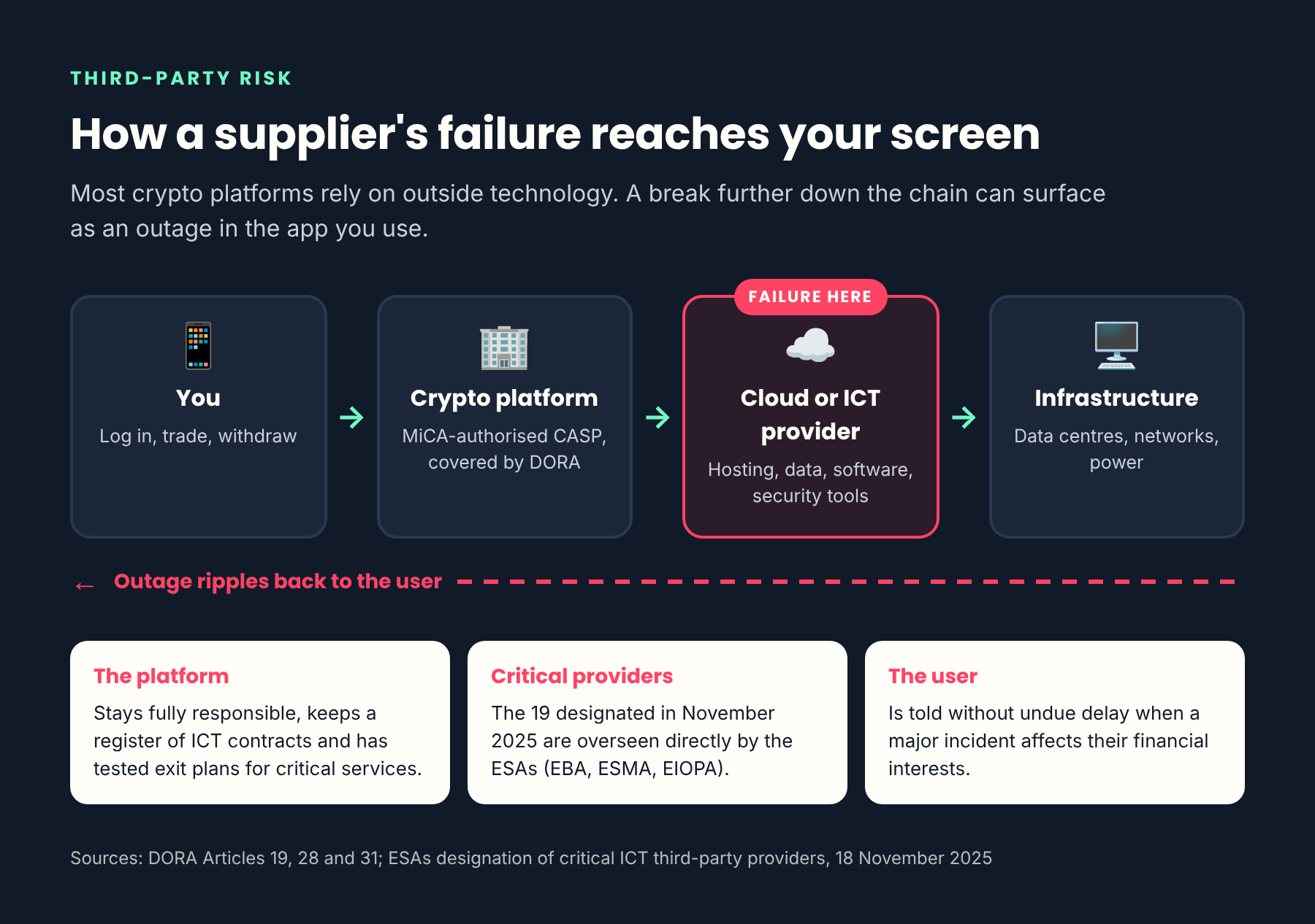 Crypto user → CASP / financial entity → cloud or ICT provider → infrastructure. Show a break at the provider link rippling back to the user.
