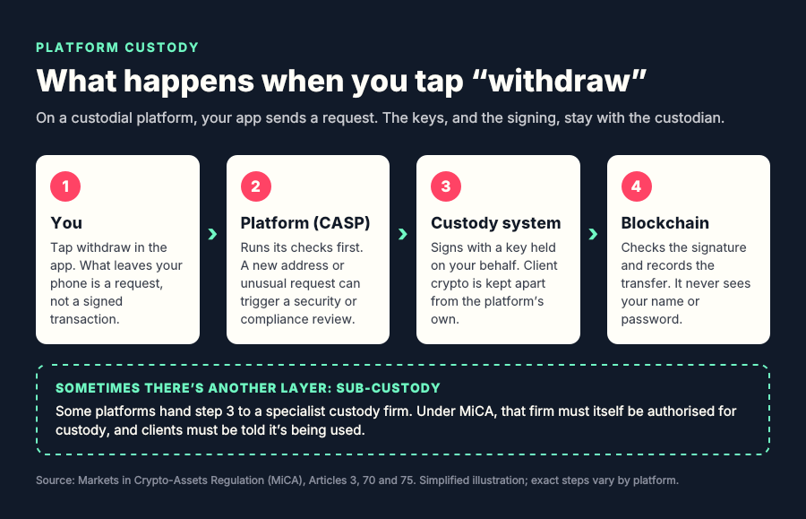 visuals/custody_chain.png Infographic: what happens when you tap “withdraw” on a custodial platform, including the sub-custody layer