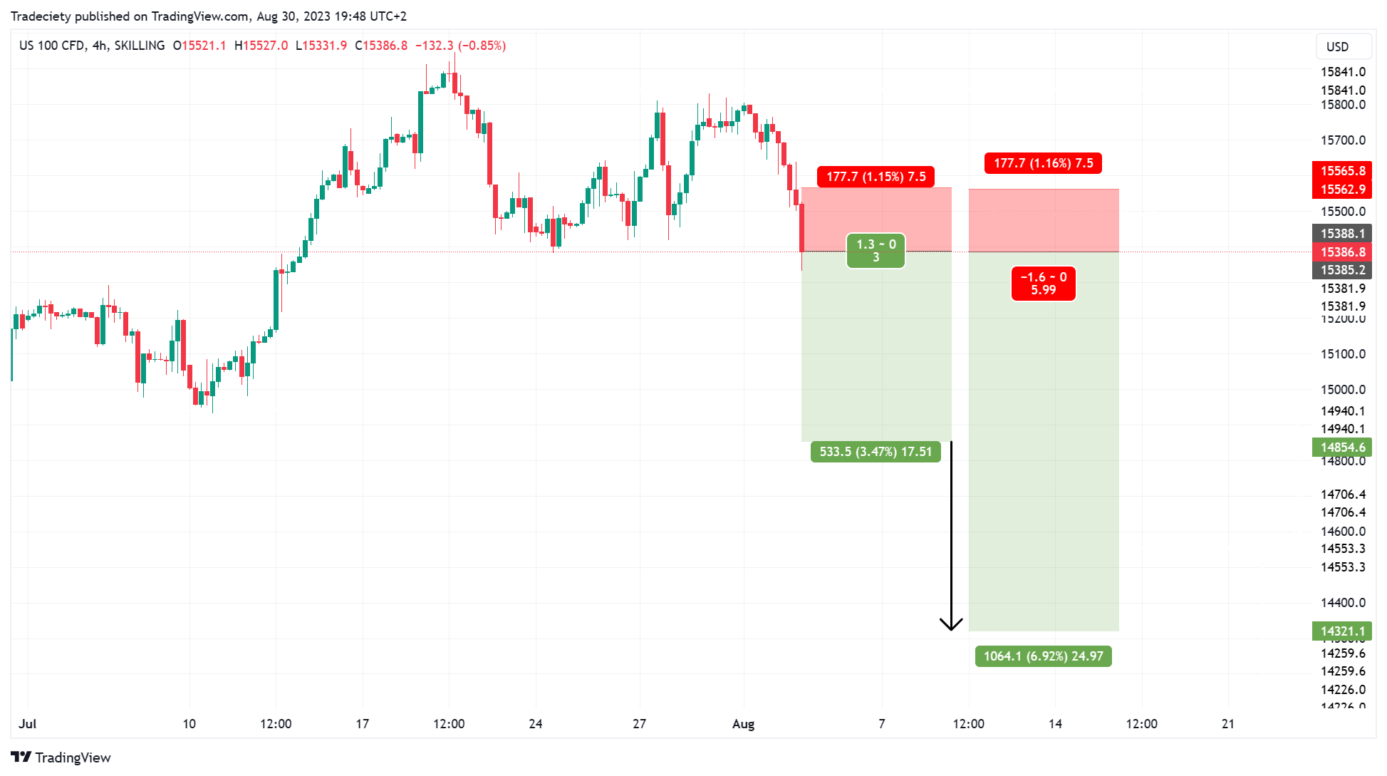 How To Use The Reward Risk Ratio Like A Professional -
