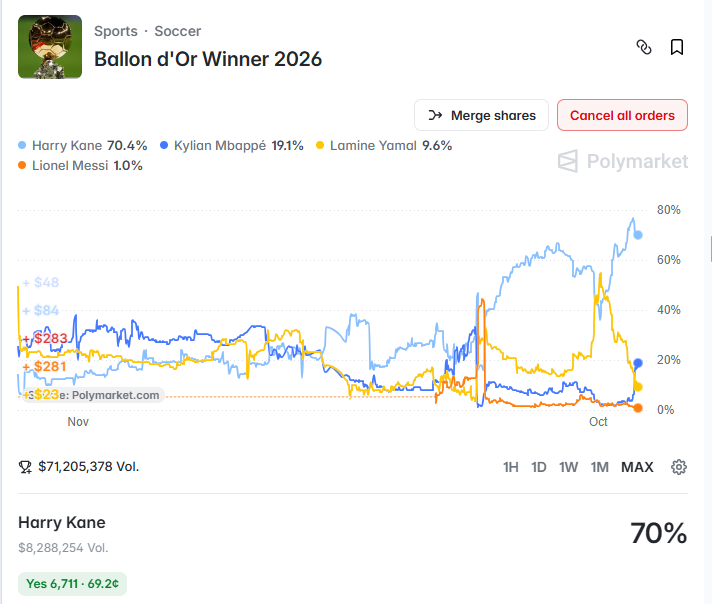 PolyMarket's Ballon d'Or 2026 winner odds