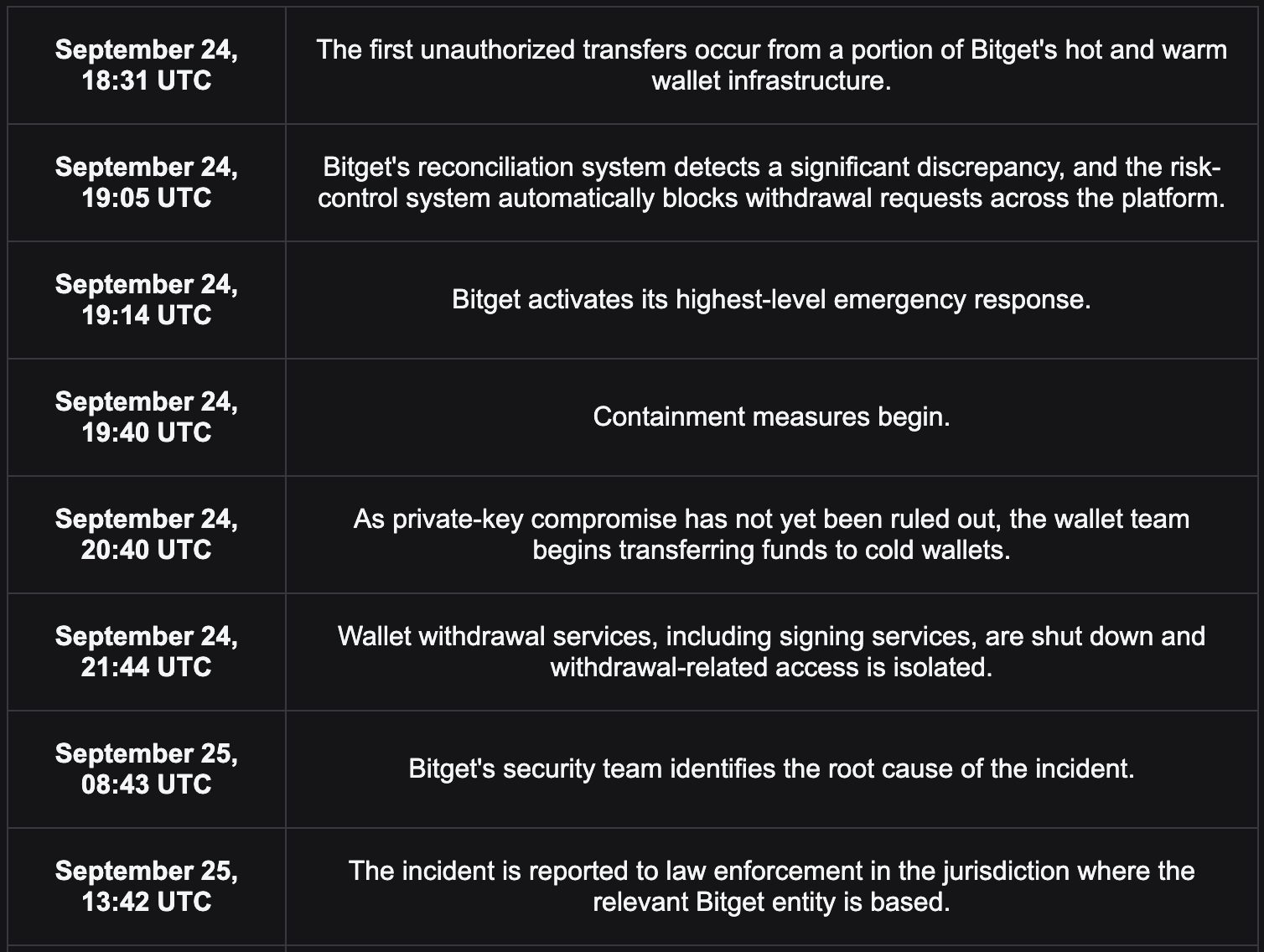 Initial events timeline after the first unauthorised transfer - Bitget