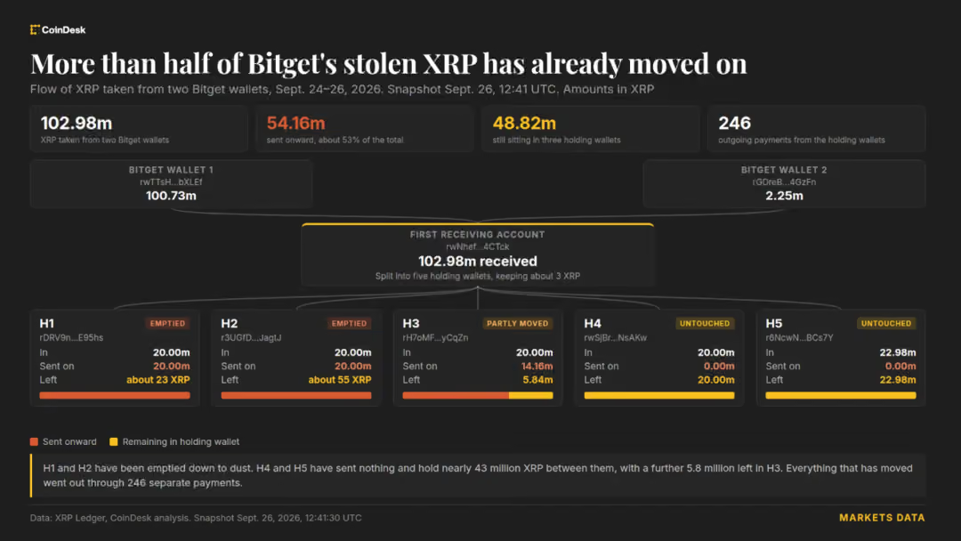 More than half of Bitget's stolen XRP has already moved on - CoinDesk