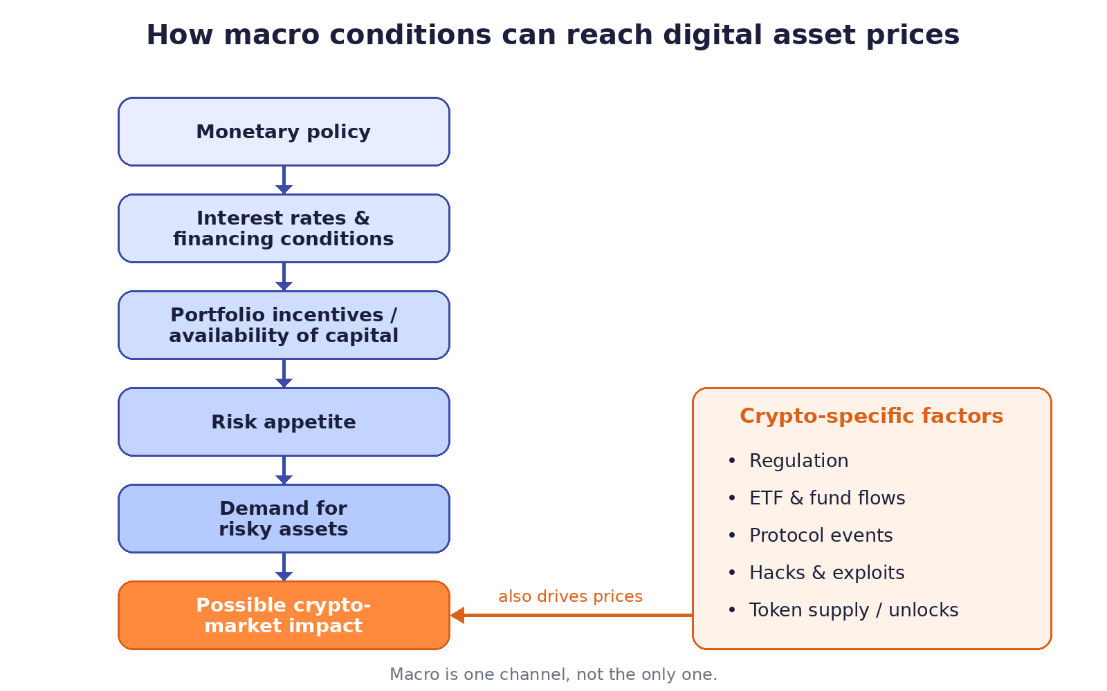 Flow from monetary policy to possible digital asset market impact, with token-specific factors as a side input
