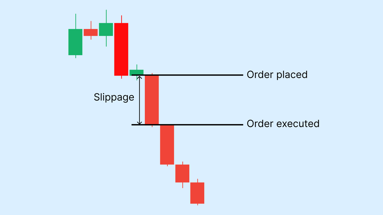 Learn what price slippage means in trading