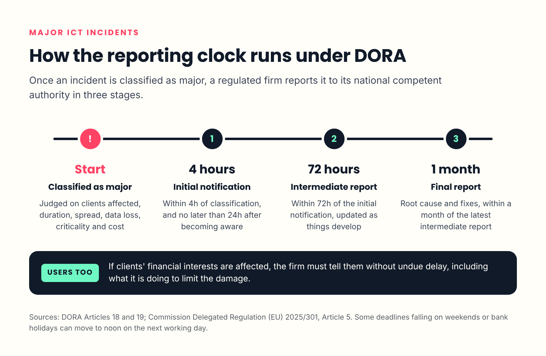 Horizontal timeline: incident classified as major → initial notification (within 4h of classification, max 24h after awareness) → intermediate report (within 72h) → final report (within one month). Side note: clients informed without undue delay.