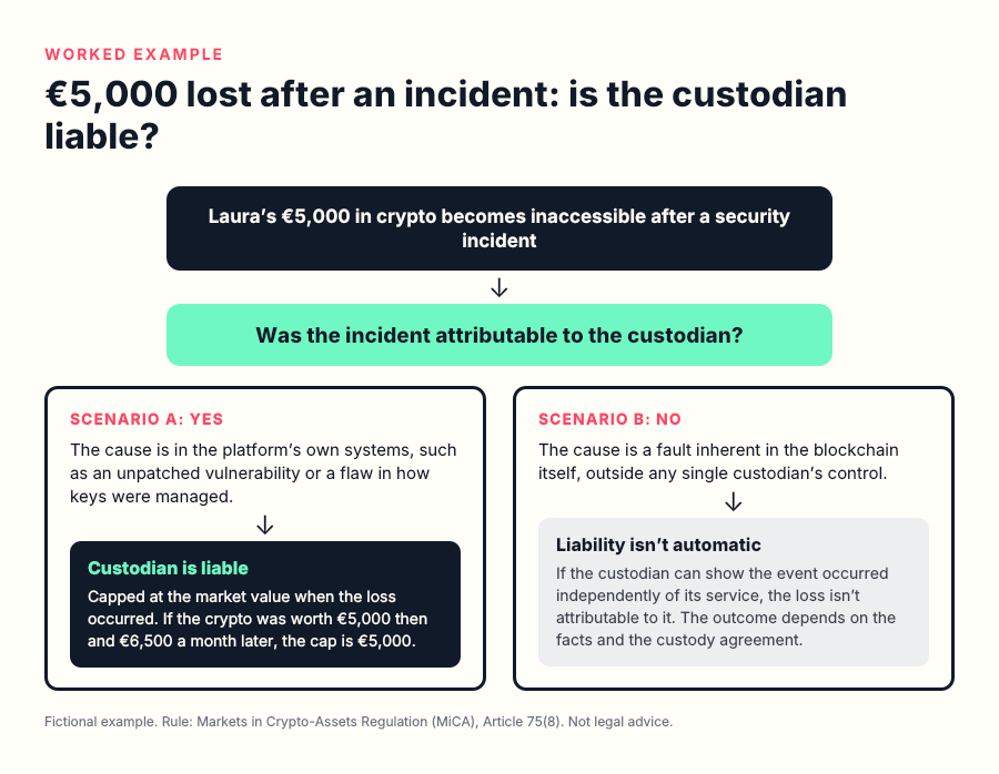 visuals/liability_flow.png Infographic: the €5,000 example as a decision flow, Scenario A vs Scenario B