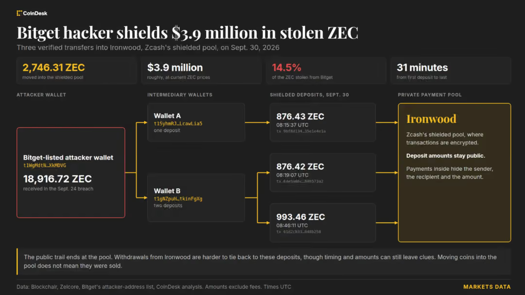 Bitget hacker shields $3.9M in stolen ZEC - CoinDesk