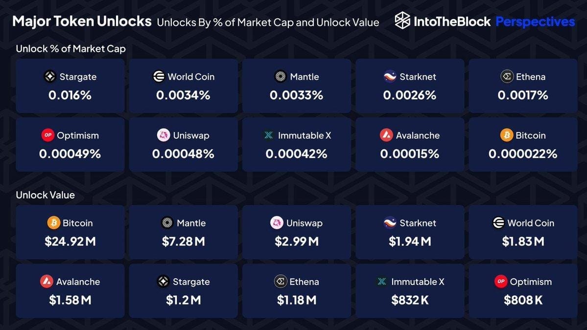 Over $900,000,000 in Altcoin Token Unlocks to Hit Crypto Markets in August: Report - The Daily Hodl