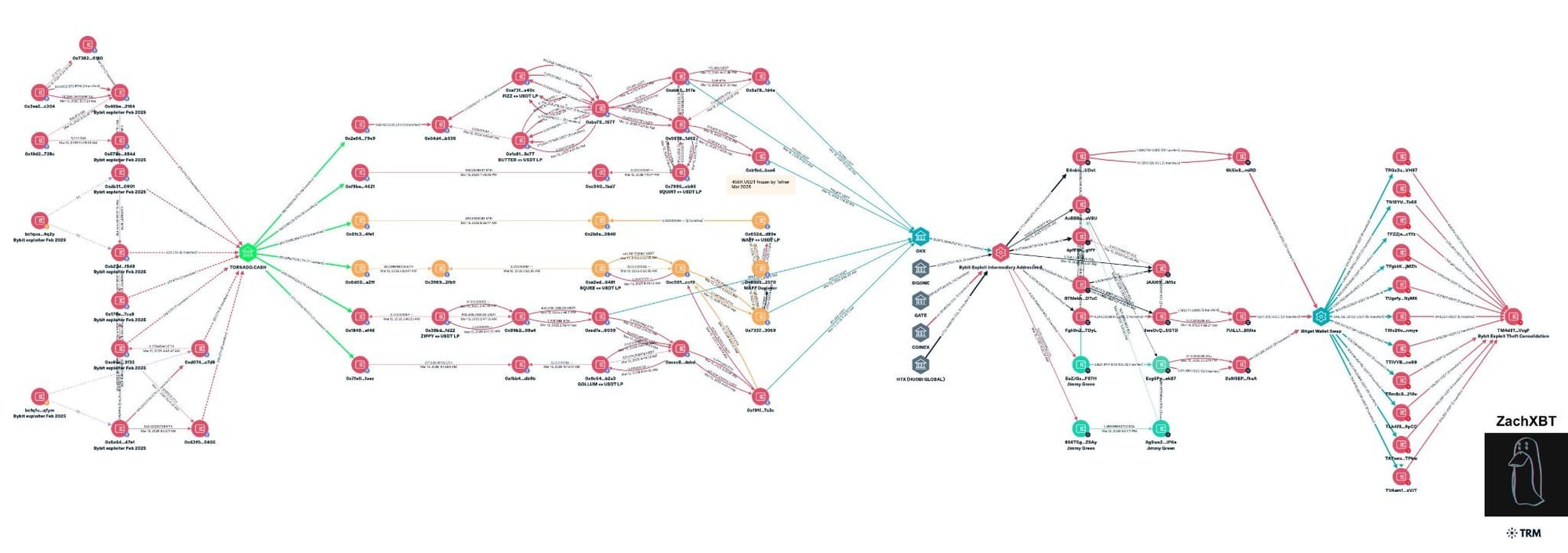 Transactions Map from ZachXBT's investigation