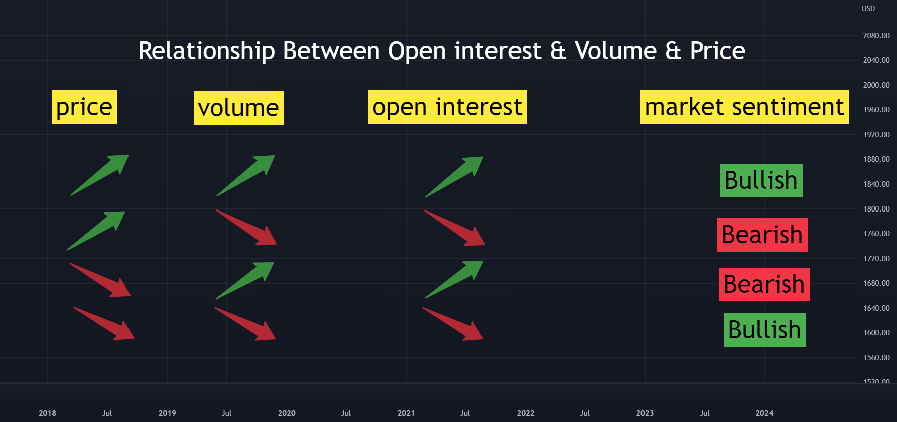 Relationship Between Price & volume & open interest for TVC:GOLD by TraderAmin-KZ — TradingView