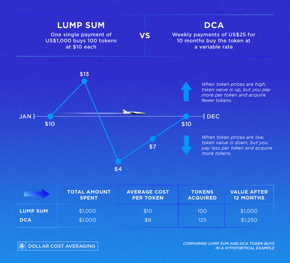 Dollar-Cost Averaging in Crypto: A Complete Guide to the DCA Strategy