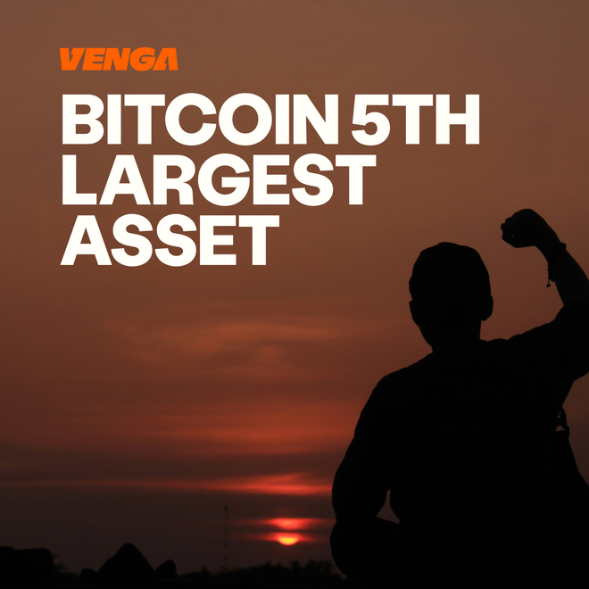 Image of: Bitcoin briefly became the 5th largest asset in the world!